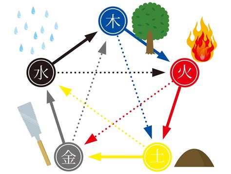 五行 水 土|五行